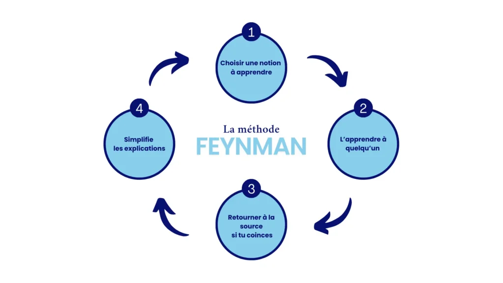 la méthode feynman 3
