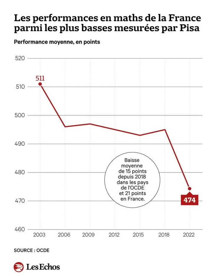Performances en maths de la France de 2003 à 2022